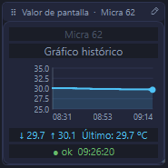 Widget graphique historique